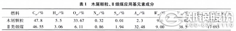表1 木屑颗！！、II类烟煤应用元素因素